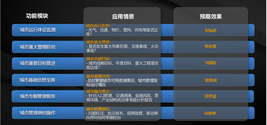 城市领导驾驶舱“六大场景应用”构建政府治理决策新模式.png